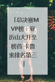 总决赛MVP榜：亚历山大升至榜首 卡鲁索排名第三